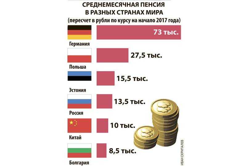 В каких странах нет пенсии по старости и где пенсия самая большая