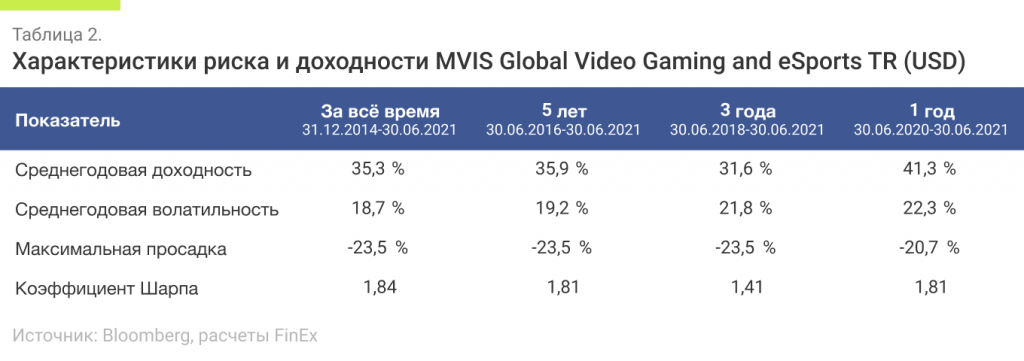 Fxes: состав и историческая доходность фонда индустрии видеоигр и киберспорта