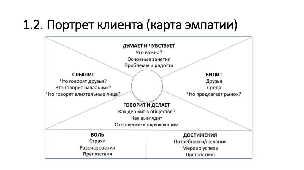 Эмпатия и карта эмпатии, как инструменты работы над дизайн-мышлением