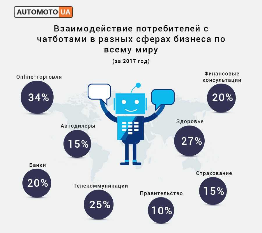 Чат-бот в telegram: преимущества и возможности для клиентской коммуникации