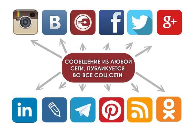 16 лучших сервисов автопостинга в социальные сети в 2024