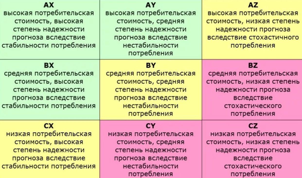 Xyz анализ продаж. пример расчета в excel