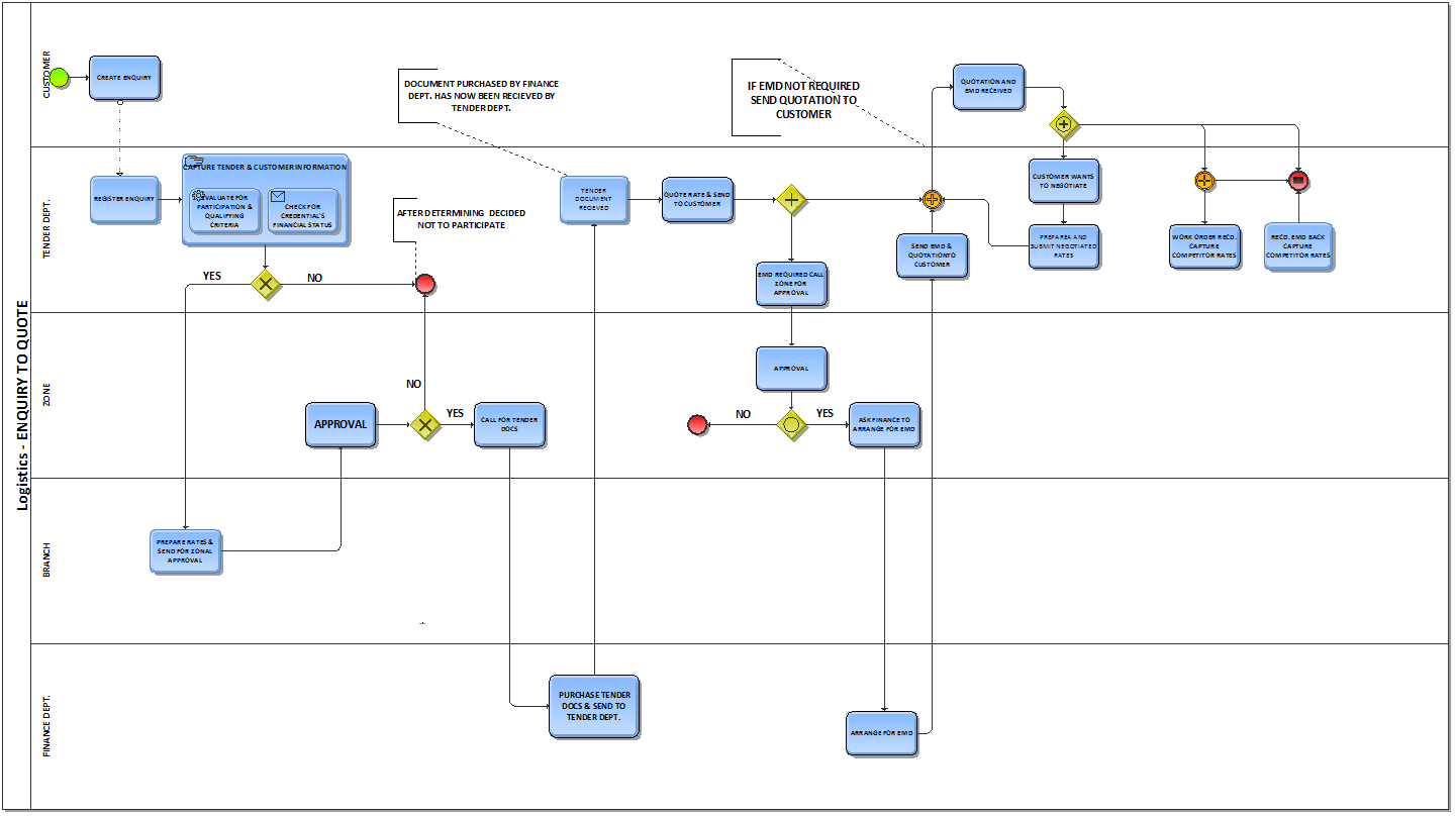 Почему bpmn имеет значение