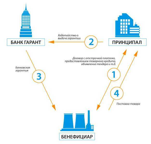 Расчёт банковской гарантии в 3 клика