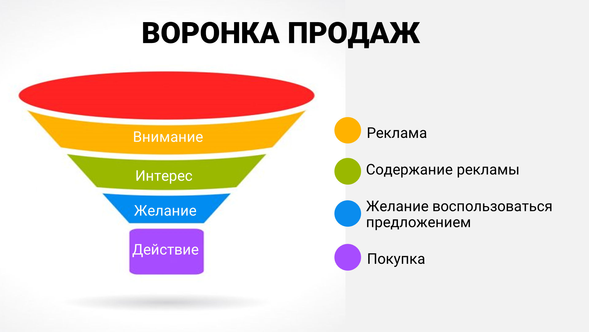 Что такое воронка продаж и как она работает: пример построения и разбор ошибок