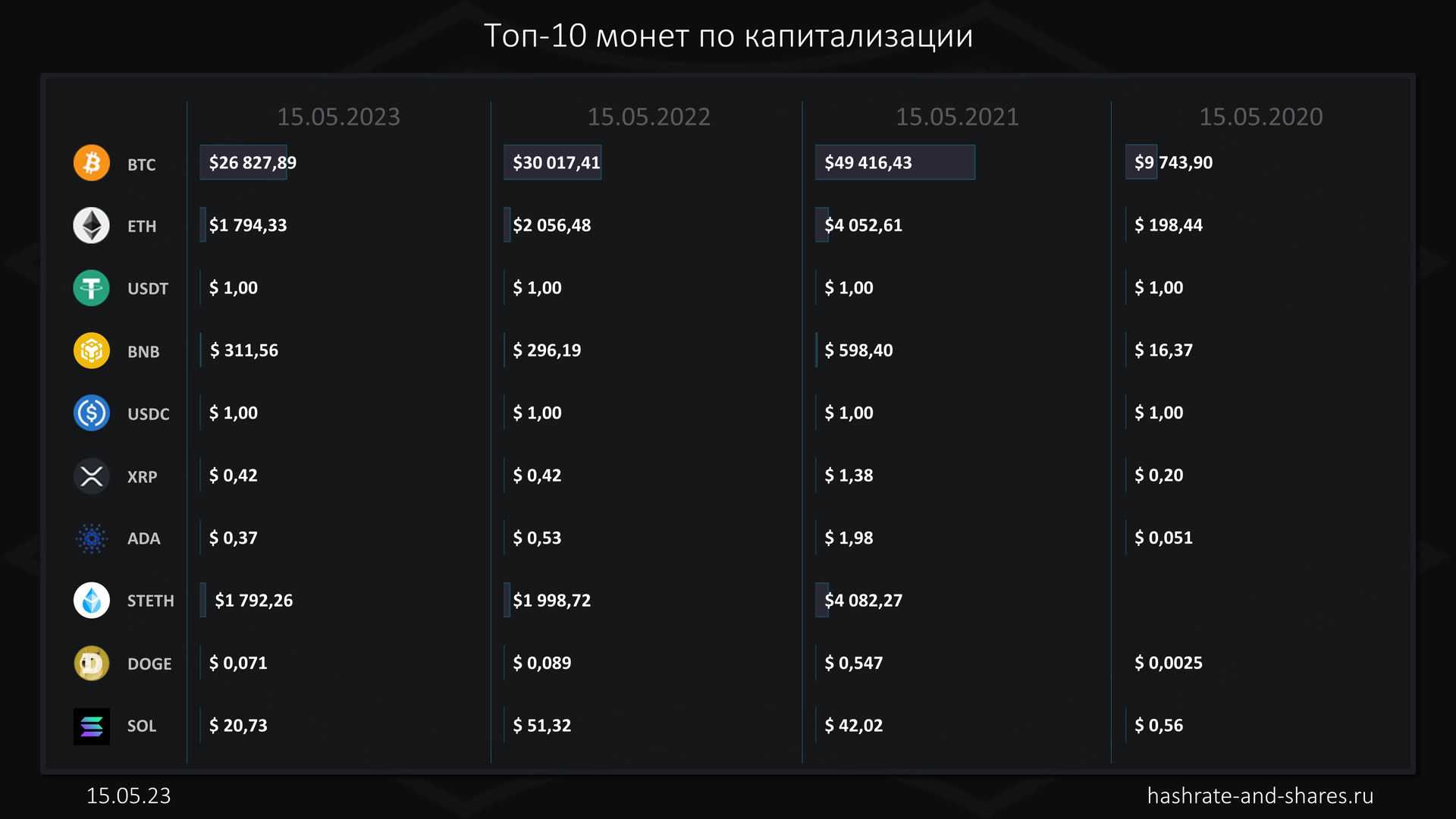 Обменники криптовалют на рубли с наименьшей комиссией