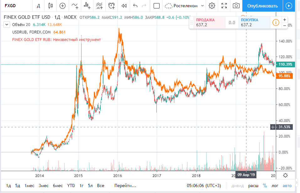 Топ-7 самых популярных у российских инвесторов фондов finex