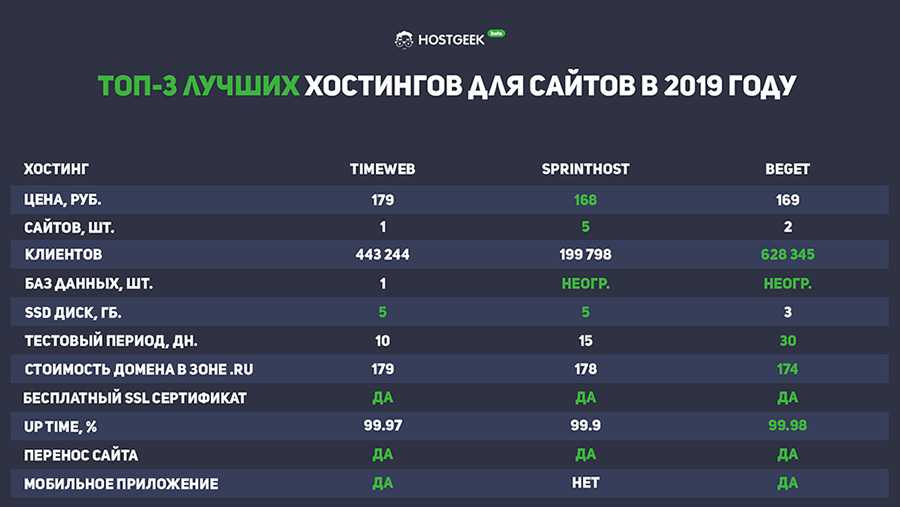 5 лучших хостингов mysql (бесплатных и платных) 2024 года