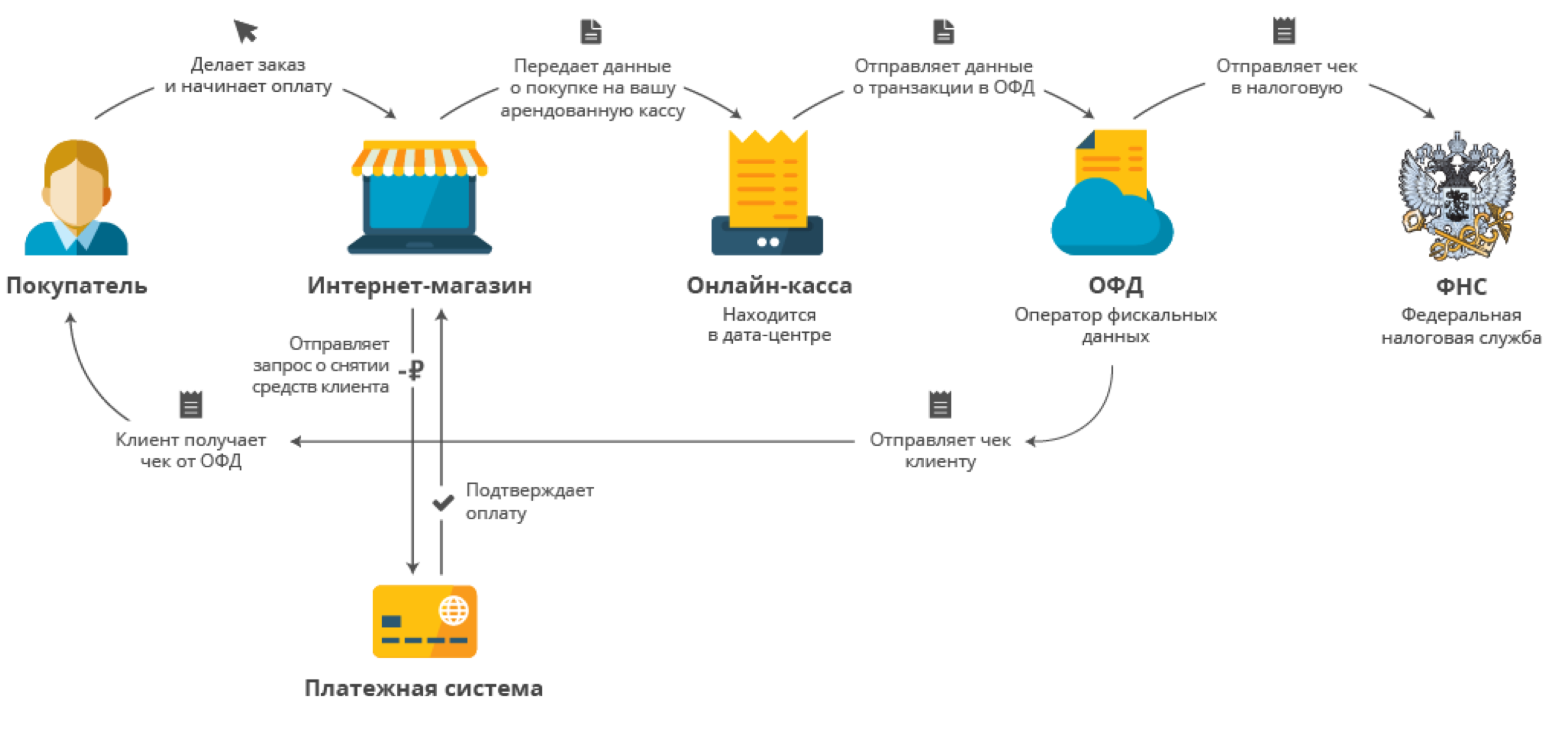 Как выбрать и подключить платежный сервис на сайт и как принимать платежи без сайта [10 сервисов]