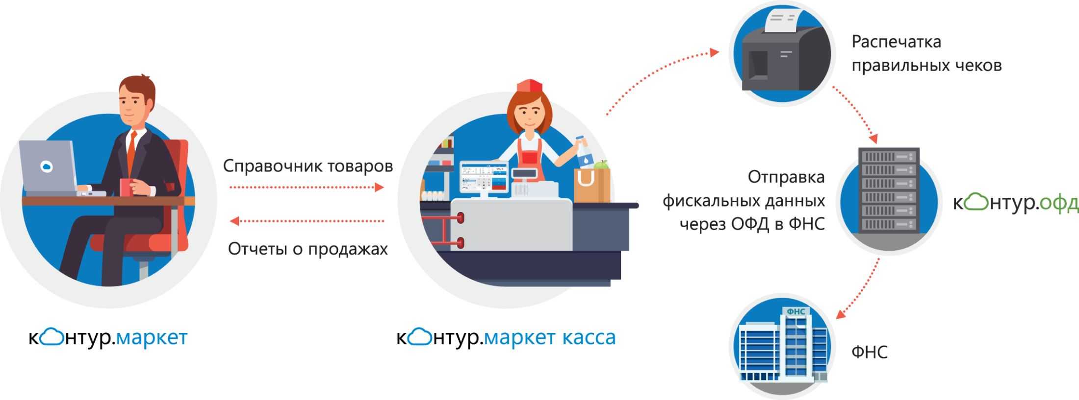 Операторы фискальных данных: рейтинг лучших компаний