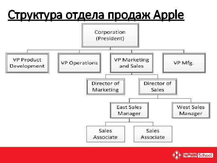 Построение продаж. пошаговый план действий. | dream team