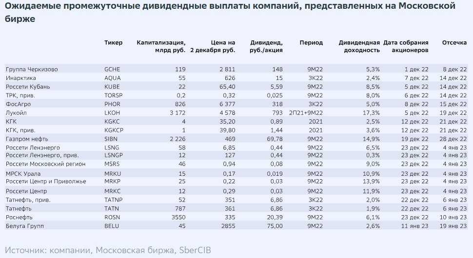 Инвестиционный дивидендный календарь 2024