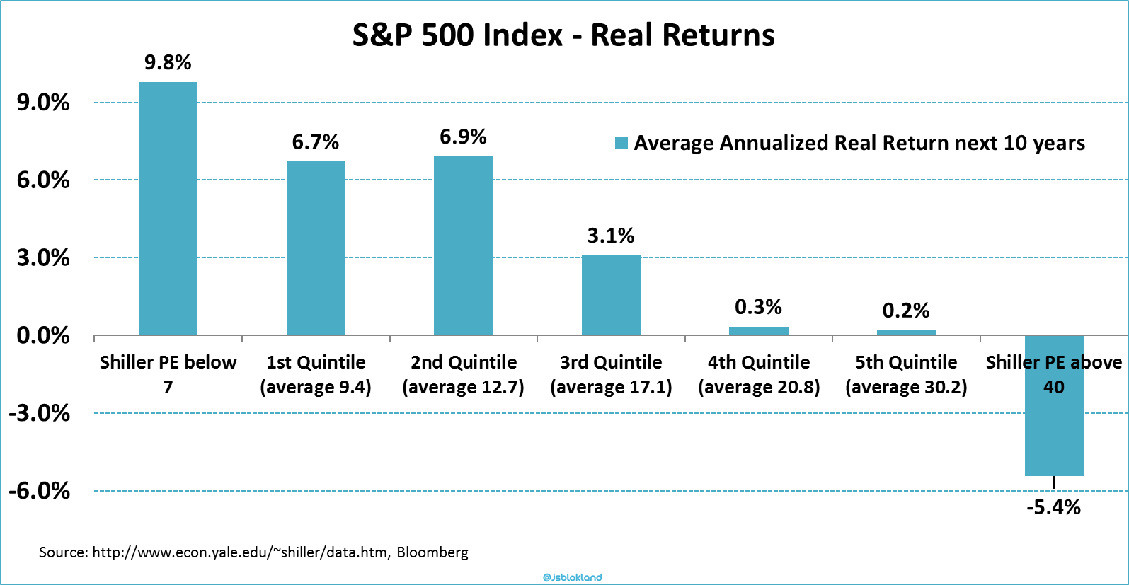 S&p 500 shiller cape ratio (cyclically adjusted pe ratio 2023)