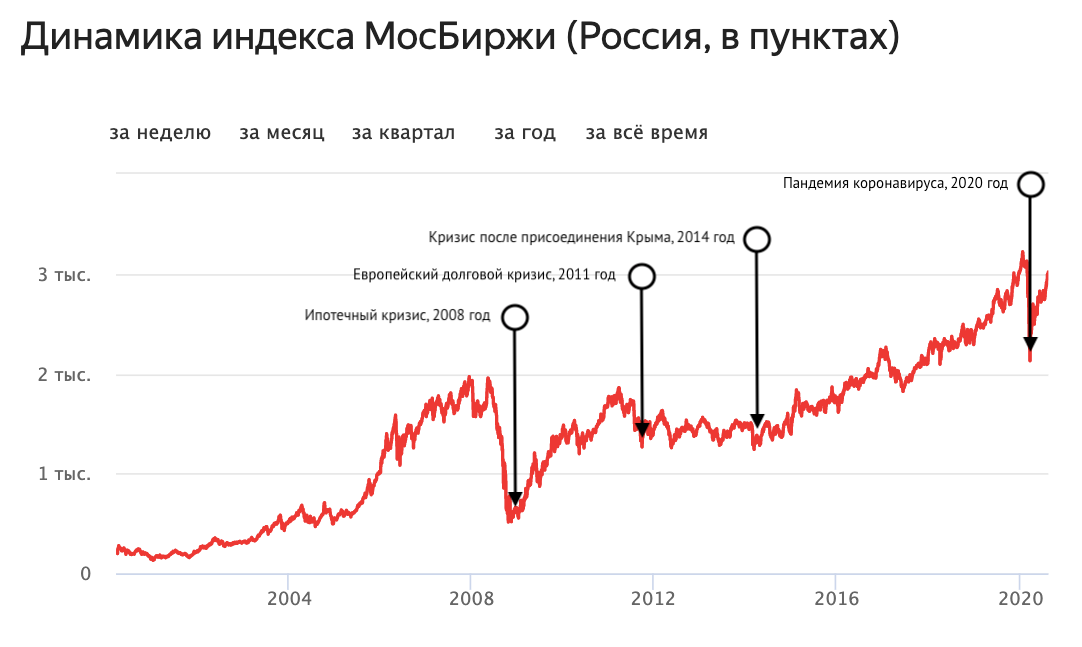 Как можно инвестировать в акции зарубежных компаний: какие есть способы