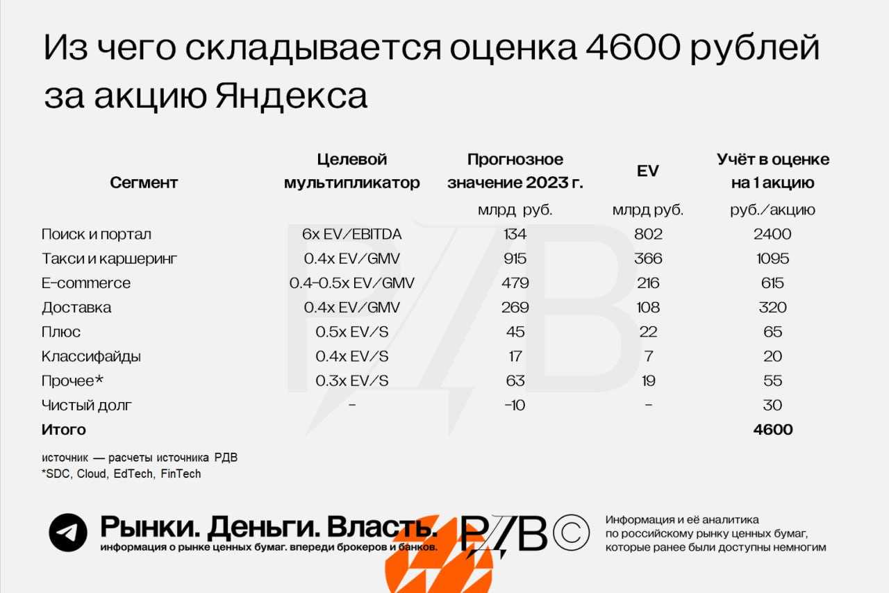 Дивиденды яндекса 2023: размер и дата выплат, прогноз по акциям | bankstoday