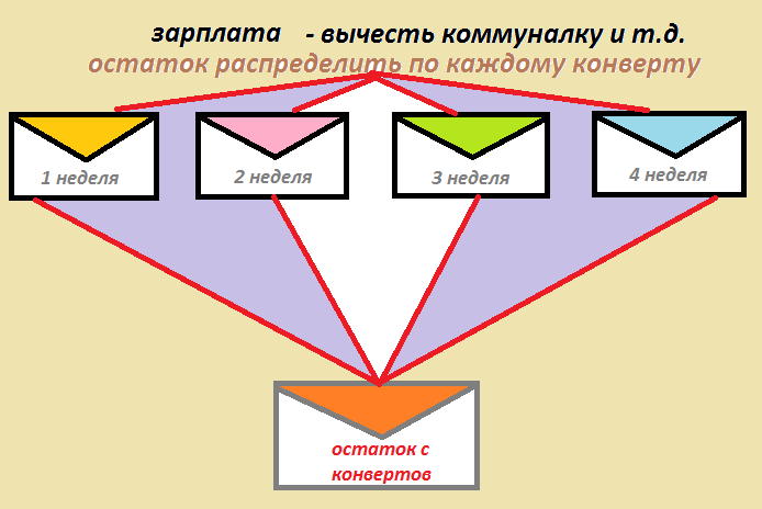 Как распределить свой доход | про трейдинг