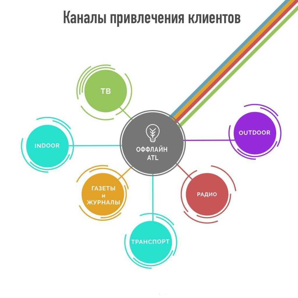 12 способов привлечения клиентов и увеличения продаж