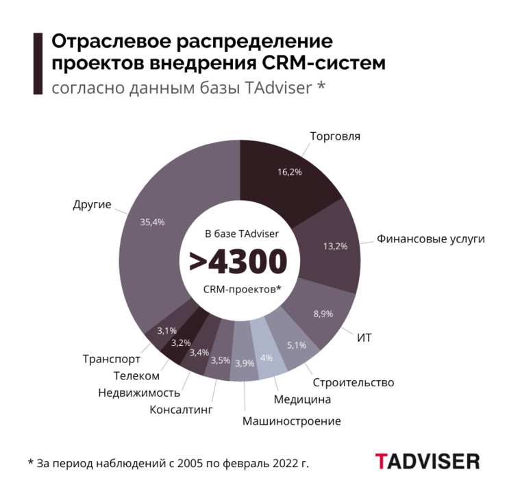 Как мы внедряли crm в работу турагентства и помогли повысить продажи на 7%