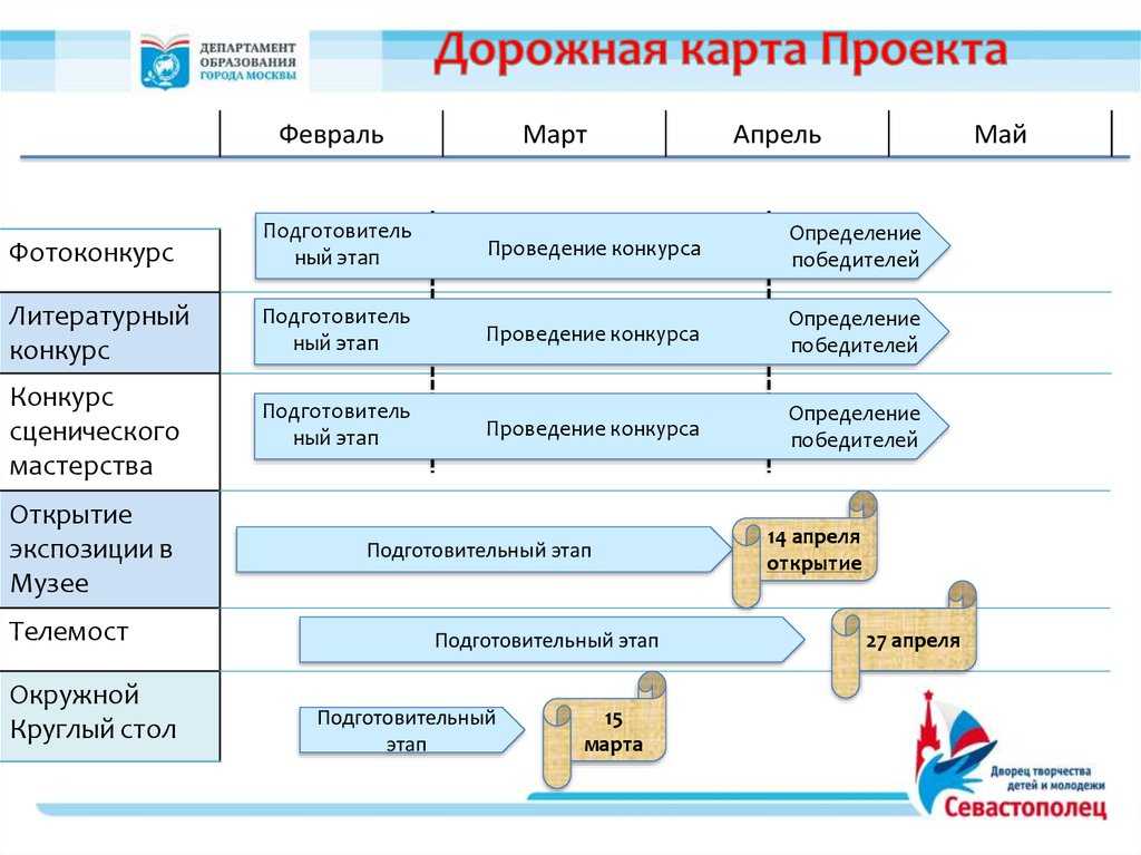 Дорожная карта проекта: что такое и как ее сделать