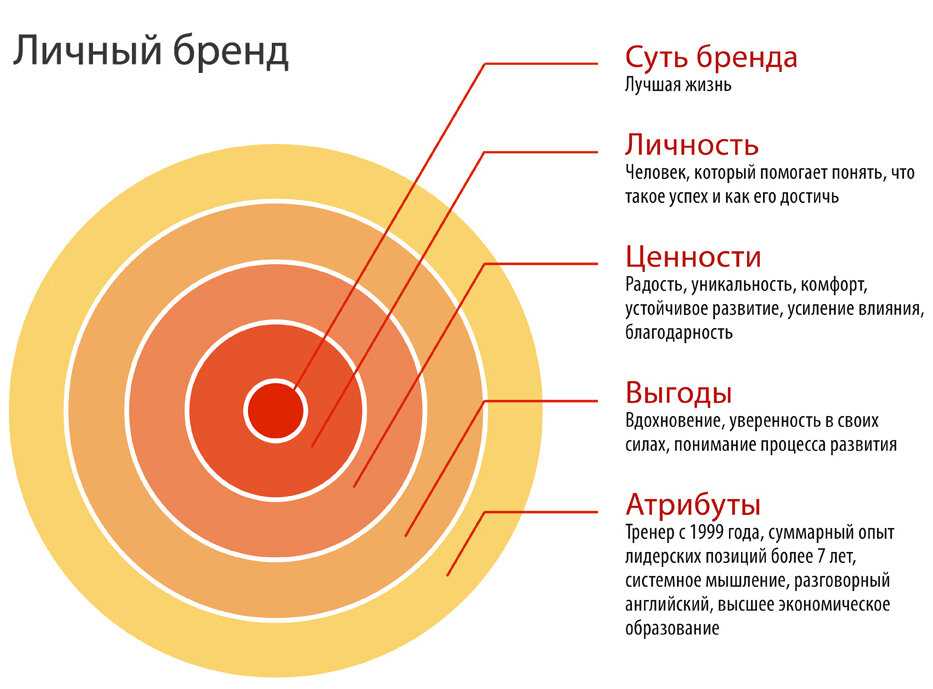 Как создать бренд — пошаговое руководство