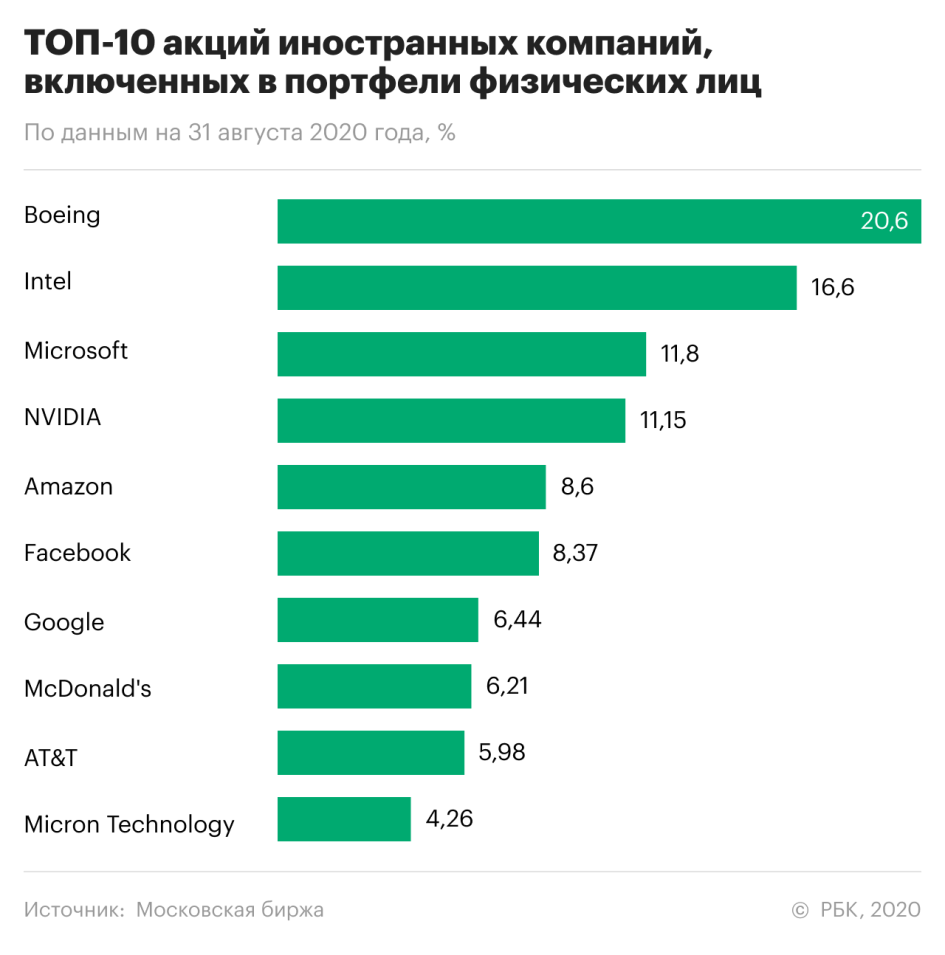 Топ-5 самых перспективные акций американских компаний на 2022 год