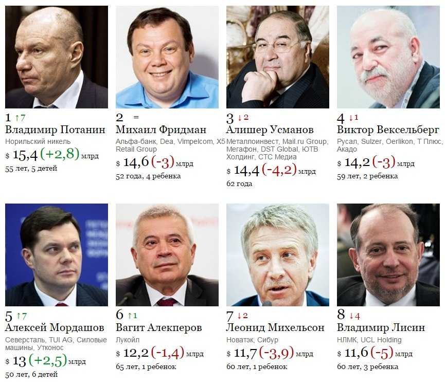 Топ-10 самых богатых россиян 2020 года
