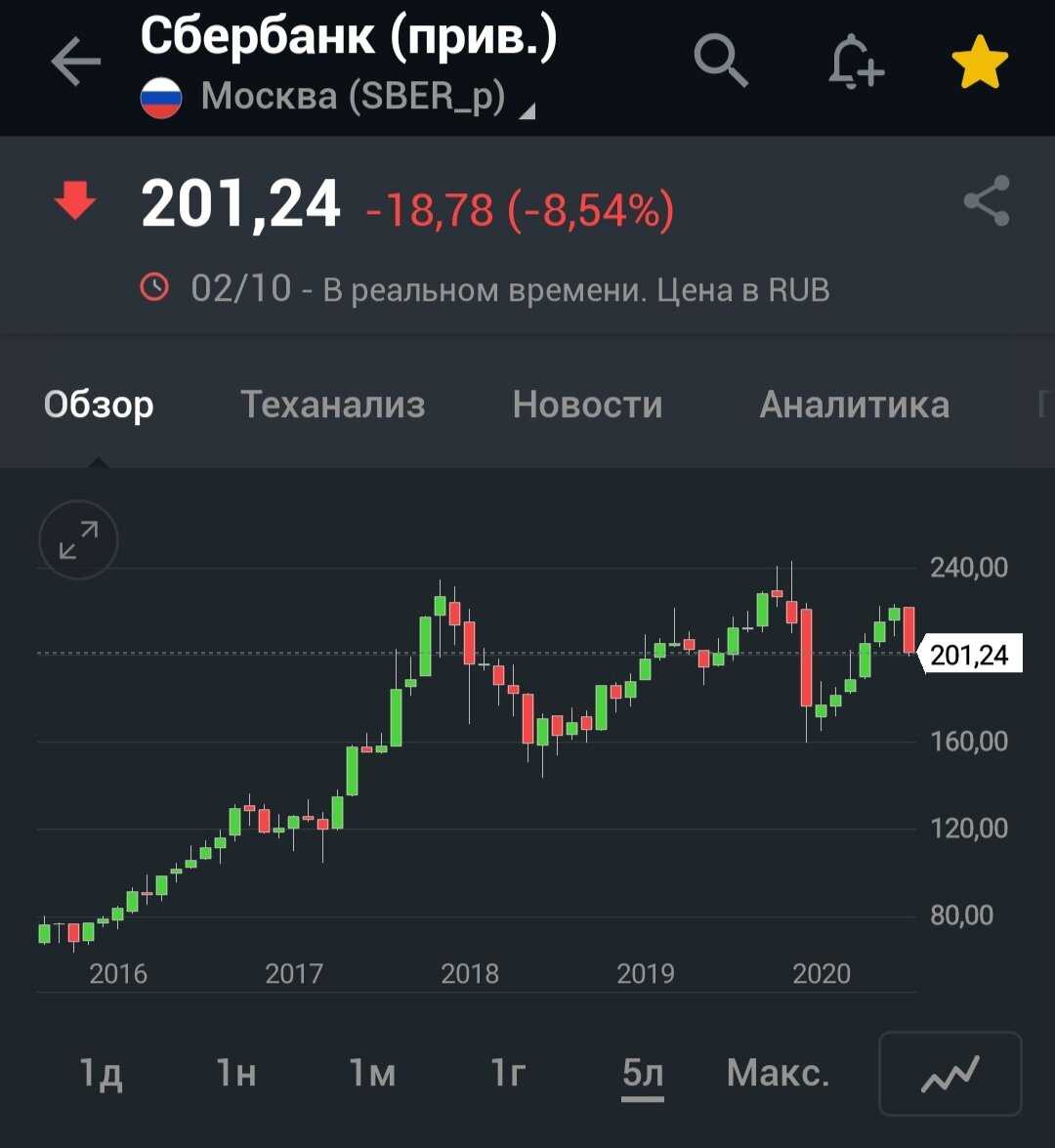 Покупать или нет акции сбербанка — прогнозы 2024