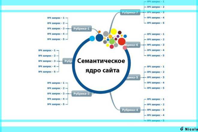 Как составить семантическое ядро сайта - правильный и полный мануал