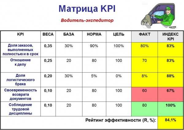 Ключевые показатели эффективности KPI важный элемент бизнеса который поможет вычислить неэффективных работников и показатели которые проседают Внутри шаблон с встроенными формулами