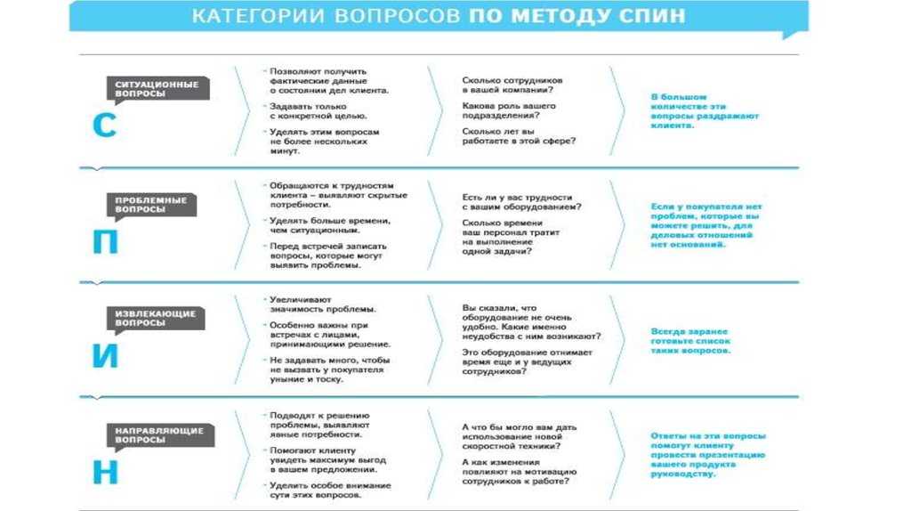 Спин продажи