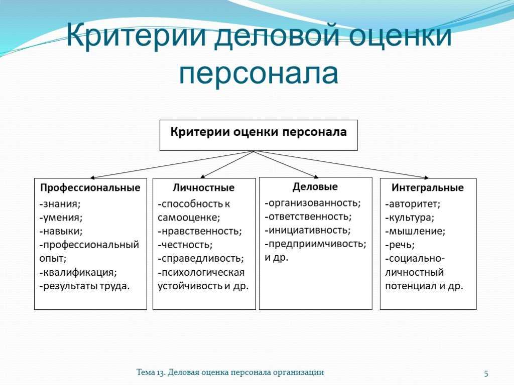 Оценка эффективности персонала