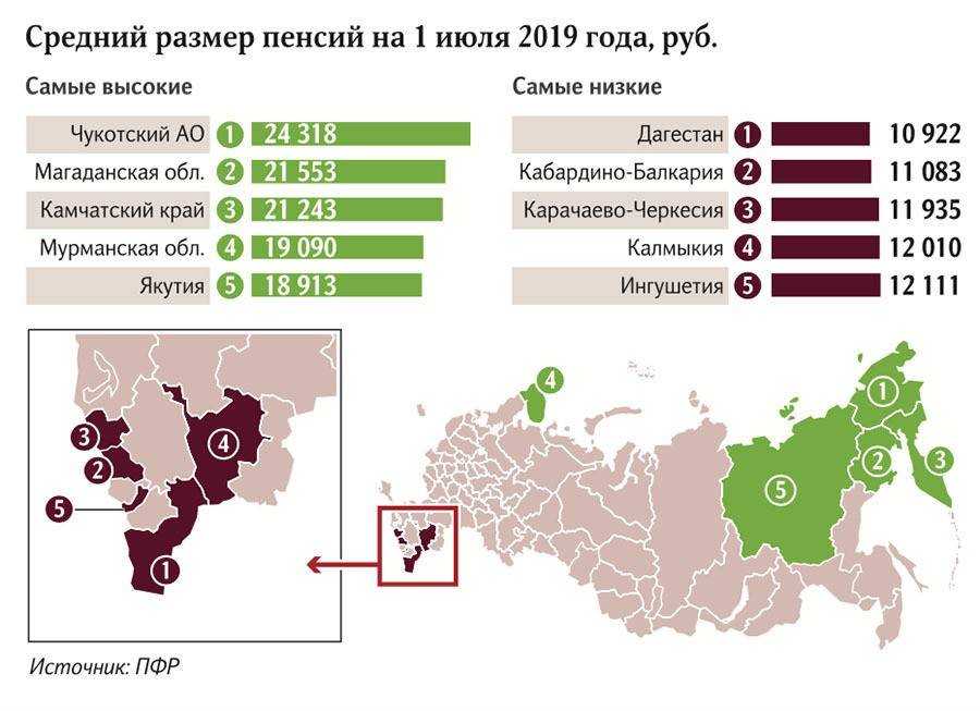 Средний размер пенсии в россии
