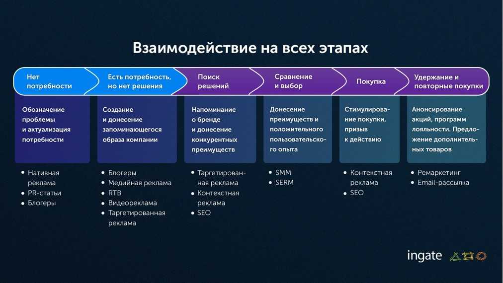 Топ-12 трендов социальных сетей и smm в 2023
