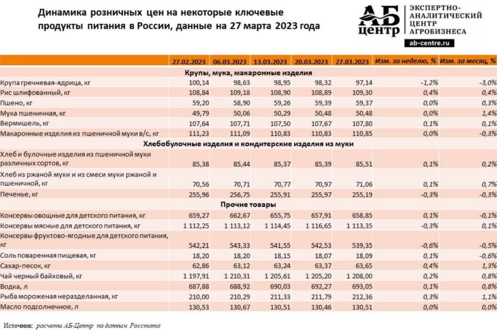 Стало известно, сколько денег тратит россиянин на продукты в месяц в 2024 году