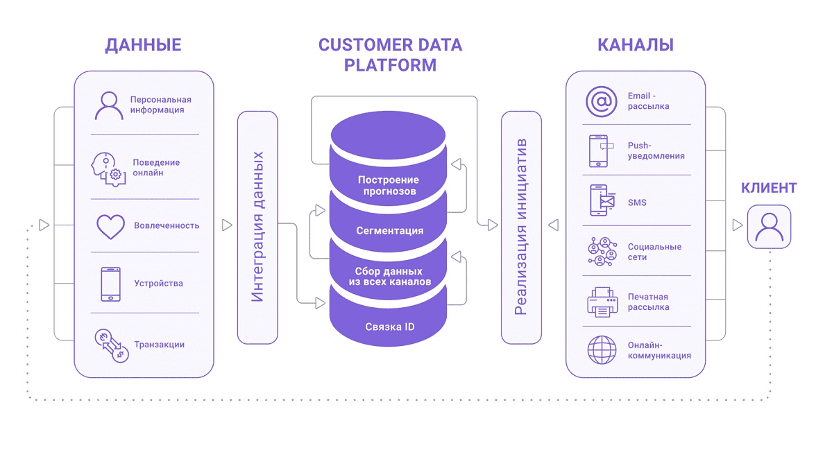 DMP one инструмент для определения контактов посетителей сайта которые не оставили заявку В статье рассмотрим функционал и дополнительные возможности
