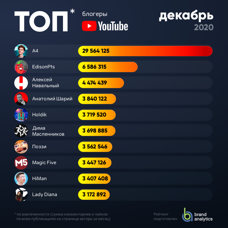 Топ-10 программ и сервисов для раскрутки youtube канала