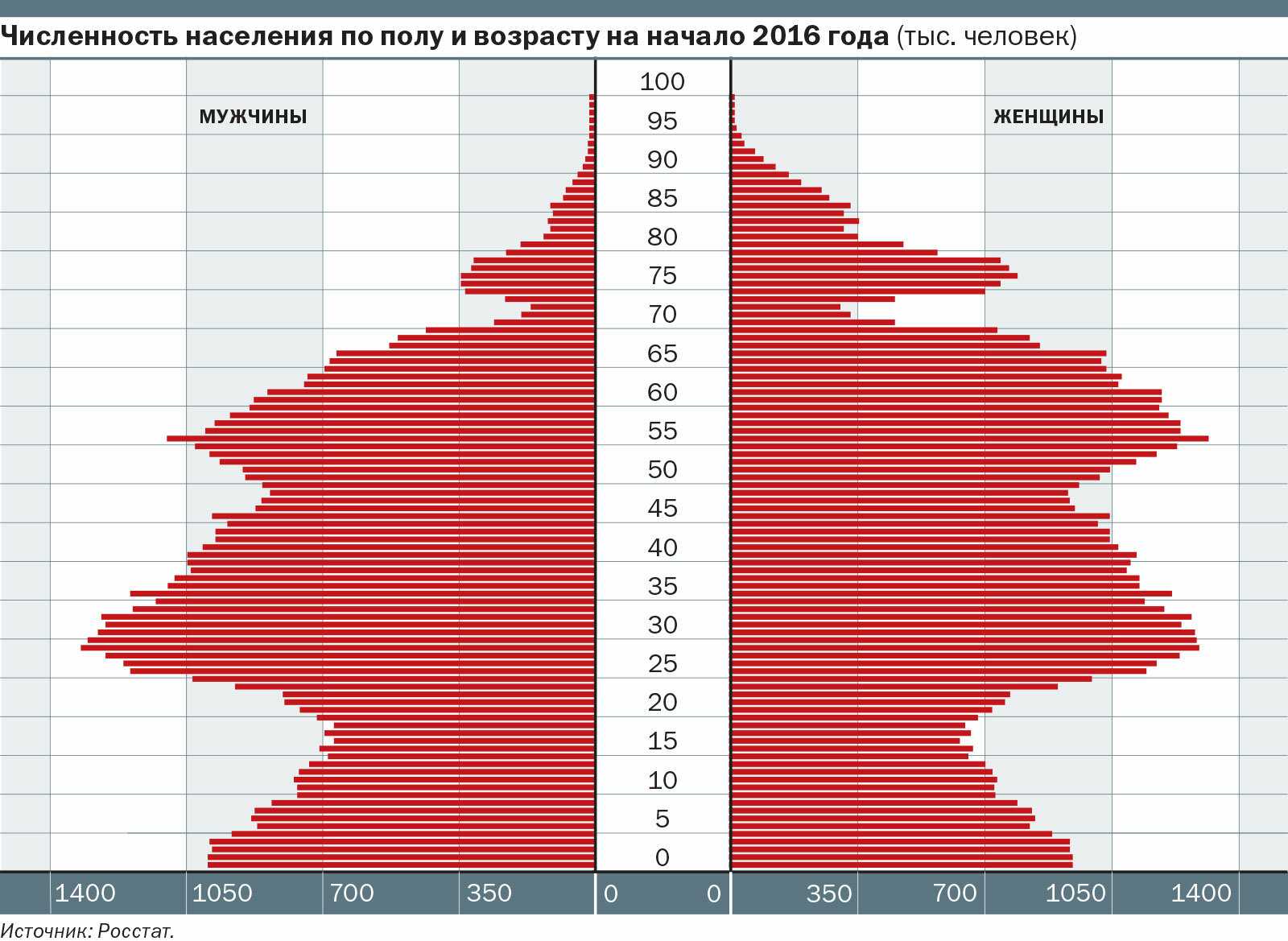 Численность пожилых людей в россии по прогнозу росстата на 2023 год