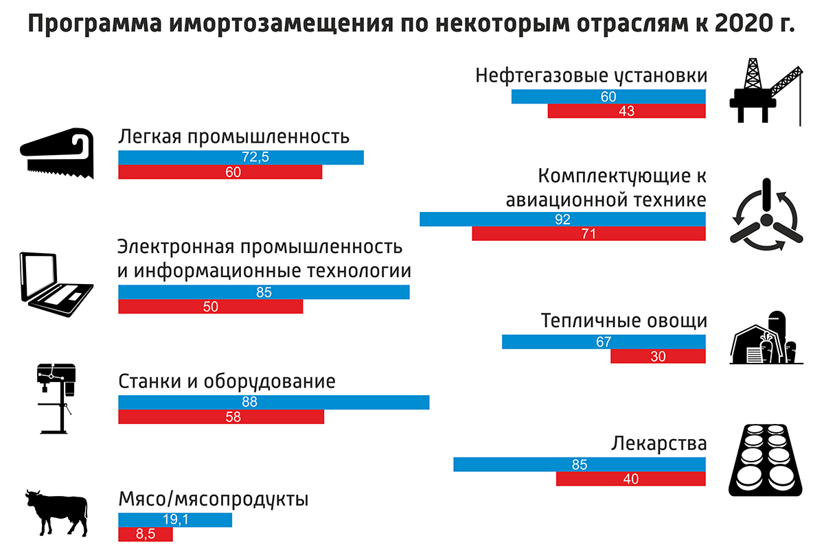 Эффект санкций. какие отрасли российской экономики поднялись на контрсанкциях и импортозамещении? | капитал страны