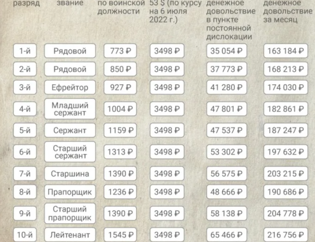Зарплата и денежное довольствие участников сво с учетом индексации составит от 210 000 рублей