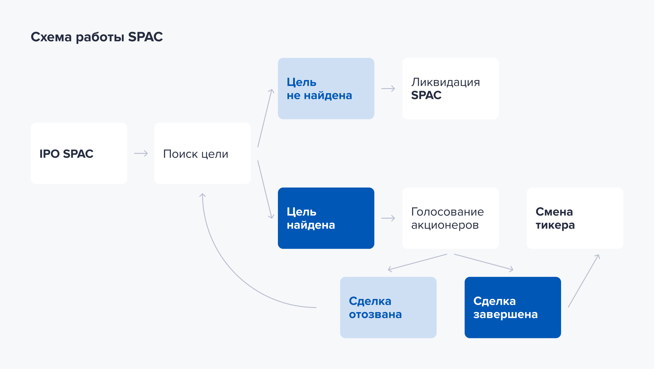 Что такое spac-компании и как на них заработать | финтолк