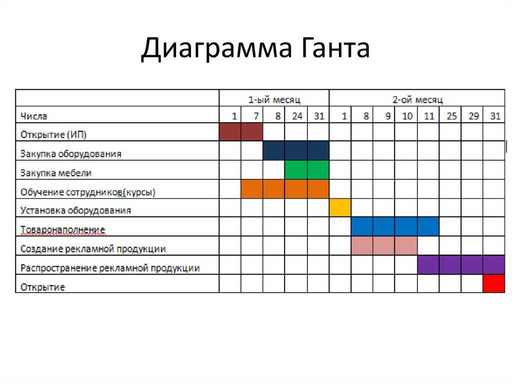 Диаграмма ганта в excel и google таблицах, как построить