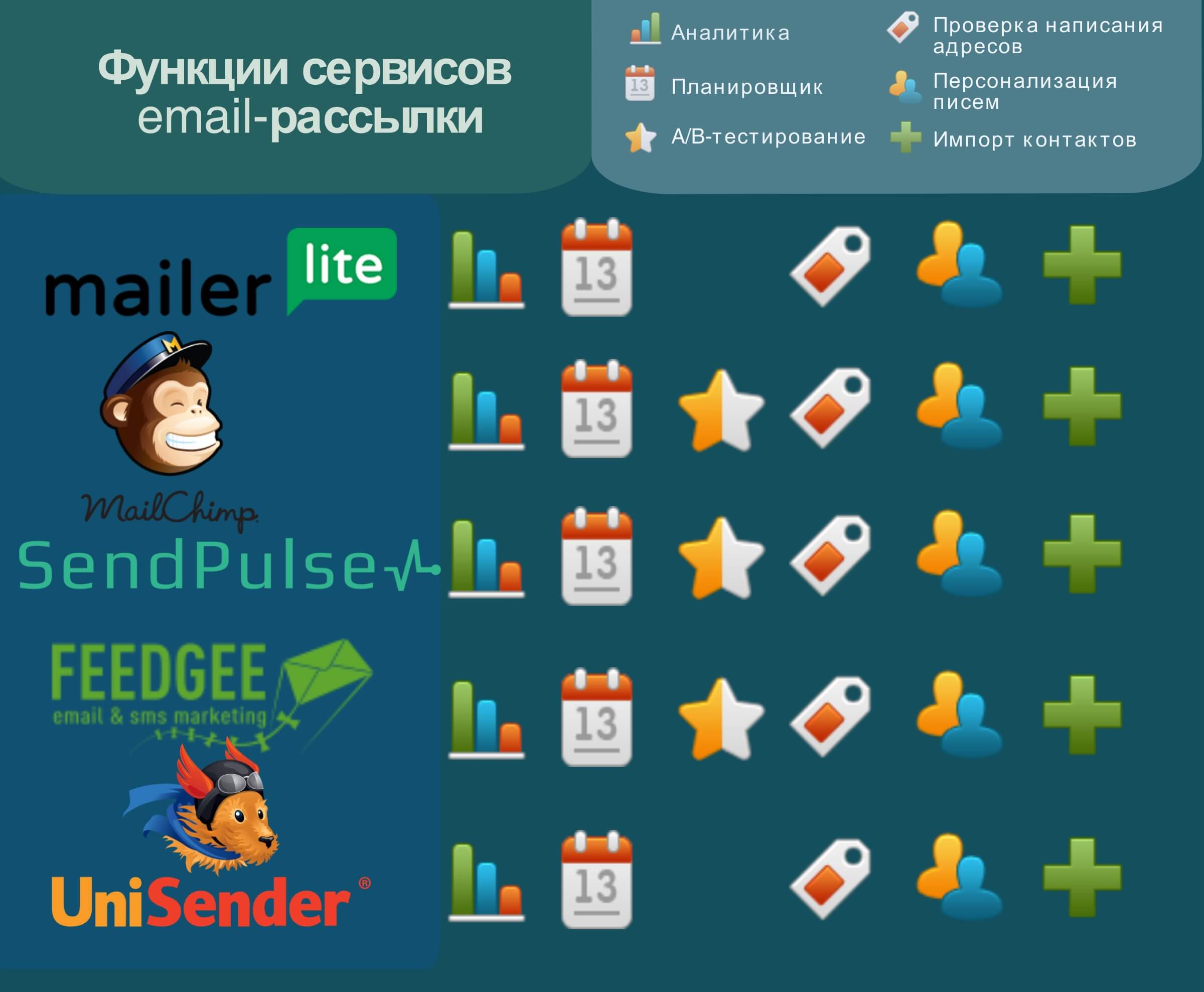 Как теперь отправлять письма? обзор 8 российских сервисов для email-рассылок | pressfeed. журнал