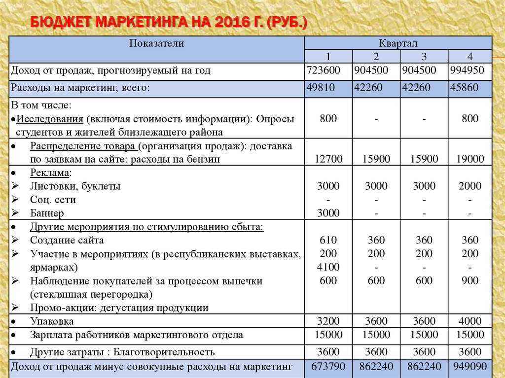Методы формирования рекламного бюджета - расчёт и формирование бюджета маркетинга