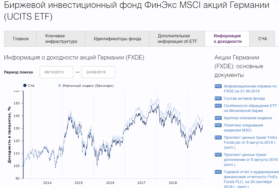 Какая доходность у самых популярных у российских инвесторов фондов finex | финтолк