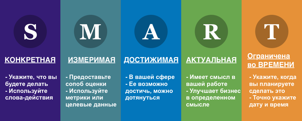Постановка цели по smart: особенности метода и пошаговая инструкция