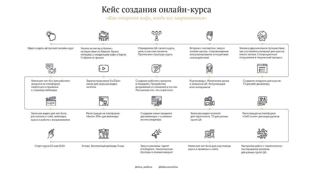 Как запустить онлайн курс с нуля С чего начать какие нюансы учесть В нашей статье найдете не только ответы на эти вопросы но и пошаговую инструкцию
