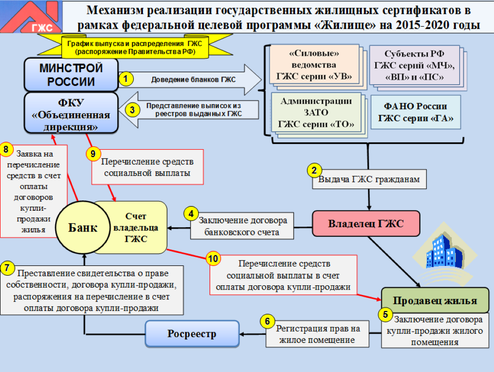 Жилищный сертификат: правила получения, оформление заявления