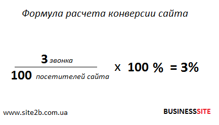 Показатели конверсии сайта