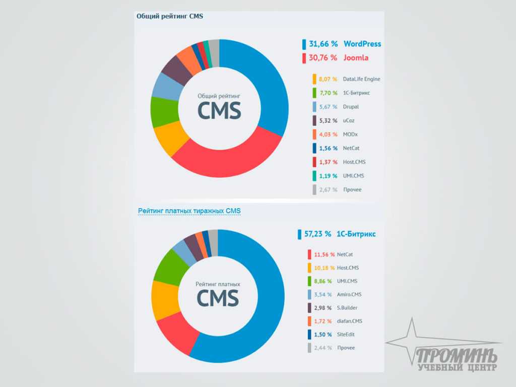 Сравнение 5 популярных cms: особенности, плюсы, минусы / хабр