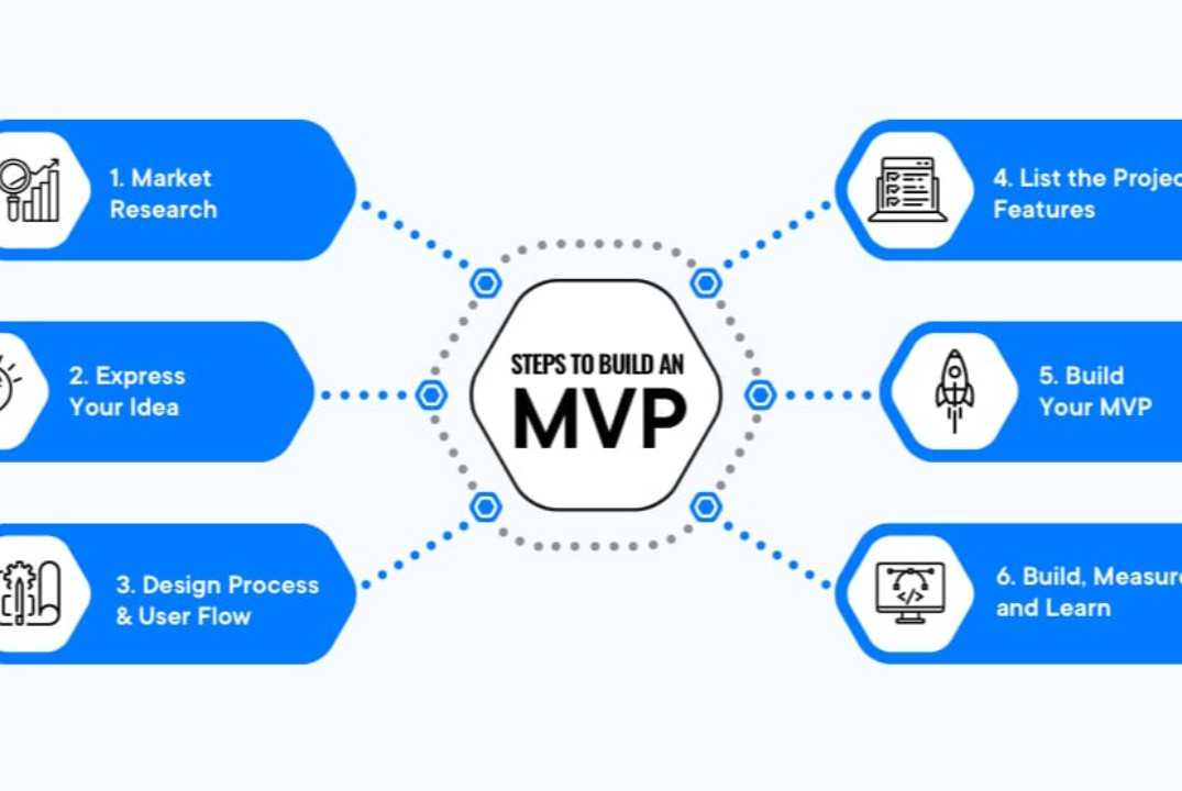 Минимально жизнеспособный продукт (mvp): старт с самого необходимого